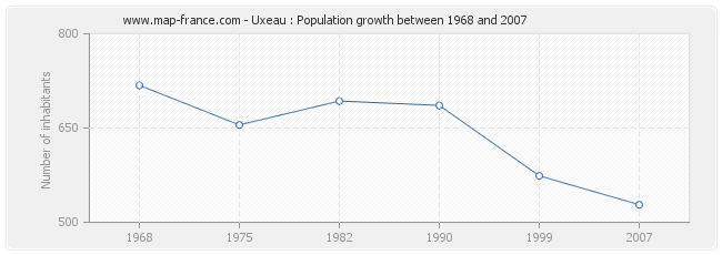 Population Uxeau