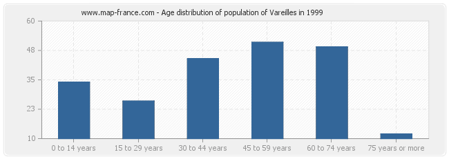Age distribution of population of Vareilles in 1999