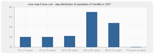 Age distribution of population of Vareilles in 2007
