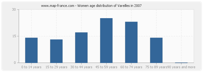 Women age distribution of Vareilles in 2007