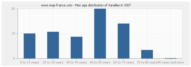 Men age distribution of Vareilles in 2007