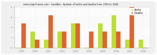 Vareilles : Number of births and deaths from 1999 to 2008