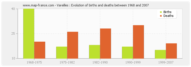 Vareilles : Evolution of births and deaths between 1968 and 2007