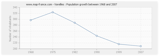 Population Vareilles