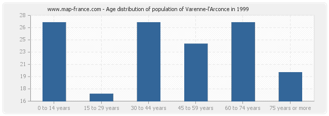 Age distribution of population of Varenne-l'Arconce in 1999