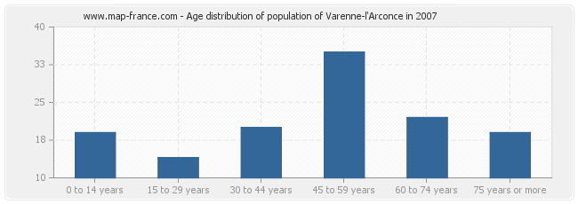 Age distribution of population of Varenne-l'Arconce in 2007