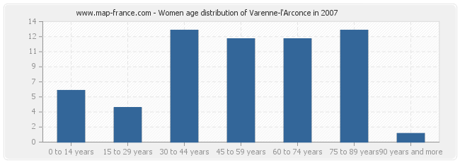 Women age distribution of Varenne-l'Arconce in 2007
