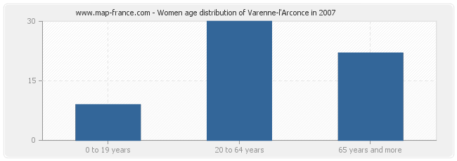 Women age distribution of Varenne-l'Arconce in 2007