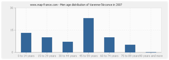Men age distribution of Varenne-l'Arconce in 2007