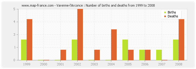 Varenne-l'Arconce : Number of births and deaths from 1999 to 2008