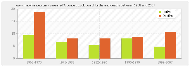 Varenne-l'Arconce : Evolution of births and deaths between 1968 and 2007