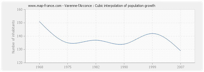 Varenne-l'Arconce : Cubic interpolation of population growth
