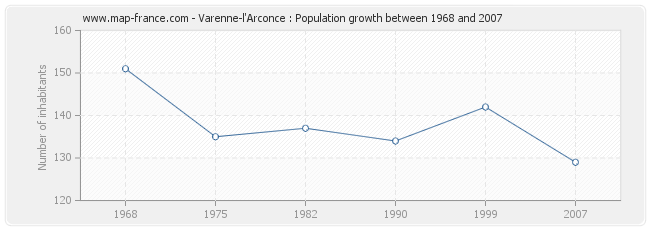 Population Varenne-l'Arconce