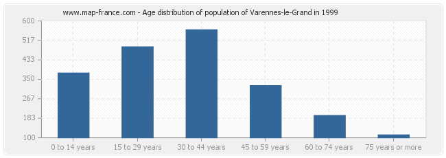 Age distribution of population of Varennes-le-Grand in 1999