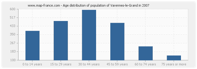 Age distribution of population of Varennes-le-Grand in 2007