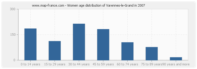 Women age distribution of Varennes-le-Grand in 2007