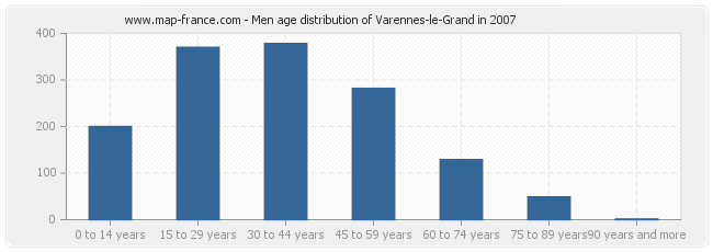 Men age distribution of Varennes-le-Grand in 2007