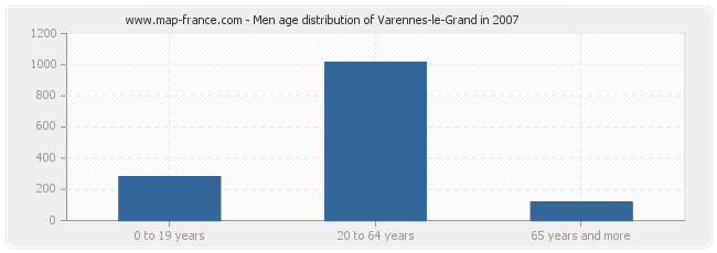 Men age distribution of Varennes-le-Grand in 2007