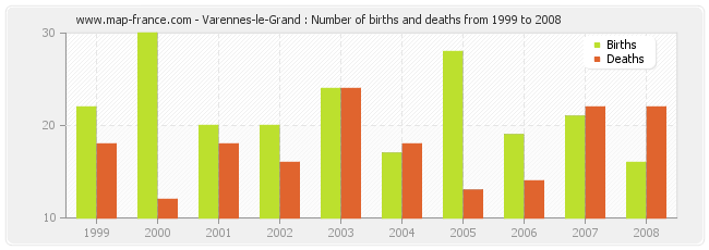 Varennes-le-Grand : Number of births and deaths from 1999 to 2008