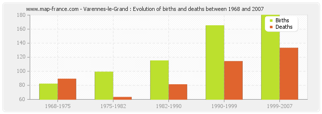 Varennes-le-Grand : Evolution of births and deaths between 1968 and 2007