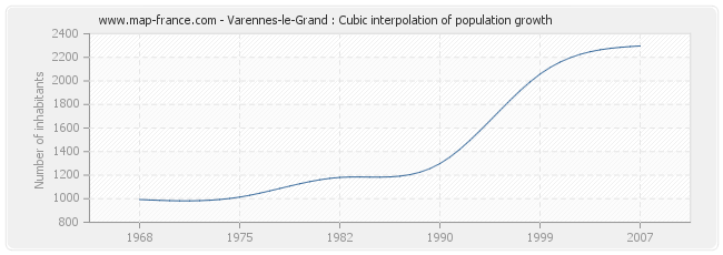 Varennes-le-Grand : Cubic interpolation of population growth