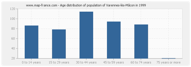 Age distribution of population of Varennes-lès-Mâcon in 1999