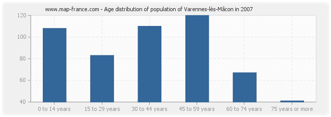 Age distribution of population of Varennes-lès-Mâcon in 2007