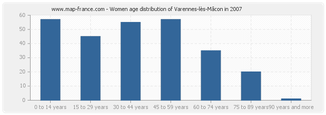 Women age distribution of Varennes-lès-Mâcon in 2007