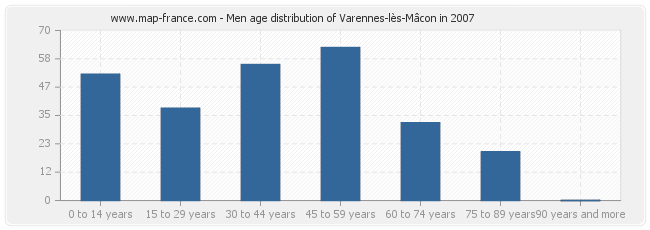 Men age distribution of Varennes-lès-Mâcon in 2007