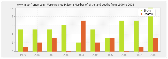 Varennes-lès-Mâcon : Number of births and deaths from 1999 to 2008