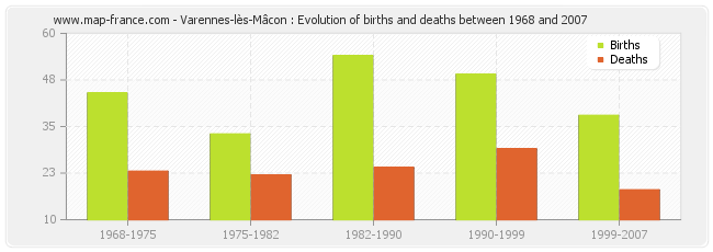 Varennes-lès-Mâcon : Evolution of births and deaths between 1968 and 2007
