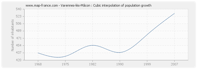 Varennes-lès-Mâcon : Cubic interpolation of population growth