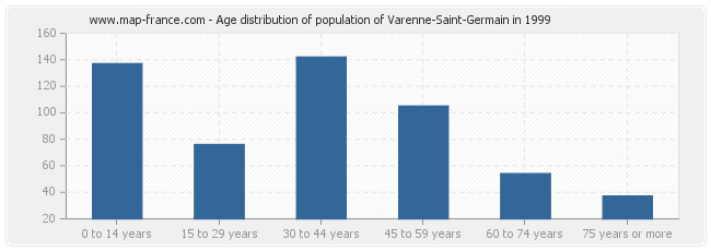 Age distribution of population of Varenne-Saint-Germain in 1999