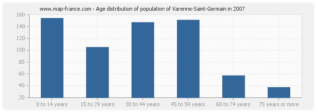 Age distribution of population of Varenne-Saint-Germain in 2007