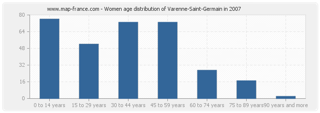 Women age distribution of Varenne-Saint-Germain in 2007