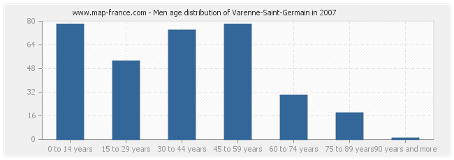 Men age distribution of Varenne-Saint-Germain in 2007