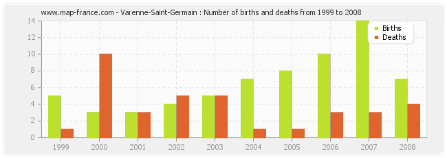 Varenne-Saint-Germain : Number of births and deaths from 1999 to 2008