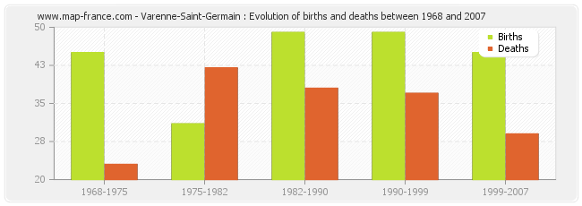 Varenne-Saint-Germain : Evolution of births and deaths between 1968 and 2007