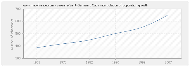 Varenne-Saint-Germain : Cubic interpolation of population growth