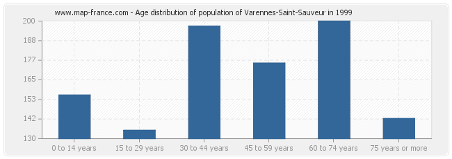 Age distribution of population of Varennes-Saint-Sauveur in 1999