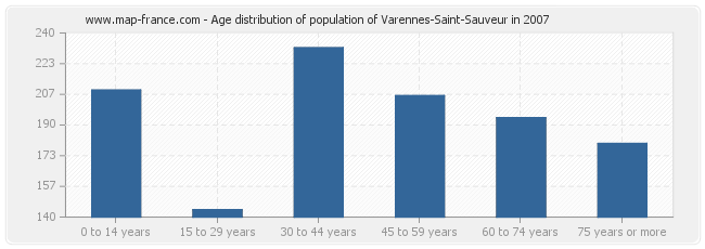 Age distribution of population of Varennes-Saint-Sauveur in 2007