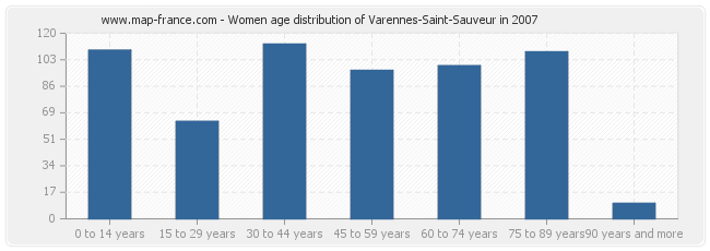 Women age distribution of Varennes-Saint-Sauveur in 2007