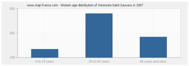 Women age distribution of Varennes-Saint-Sauveur in 2007