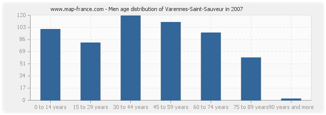 Men age distribution of Varennes-Saint-Sauveur in 2007