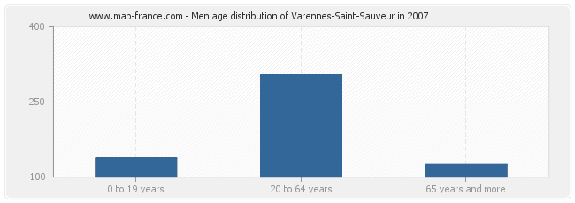 Men age distribution of Varennes-Saint-Sauveur in 2007