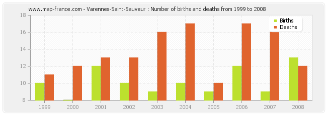 Varennes-Saint-Sauveur : Number of births and deaths from 1999 to 2008