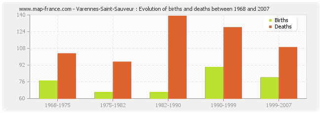 Varennes-Saint-Sauveur : Evolution of births and deaths between 1968 and 2007