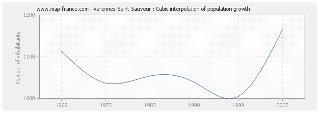 Varennes-Saint-Sauveur : Cubic interpolation of population growth