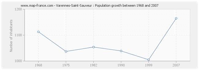 Population Varennes-Saint-Sauveur