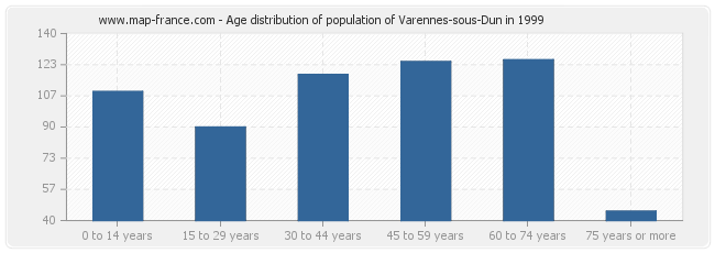 Age distribution of population of Varennes-sous-Dun in 1999